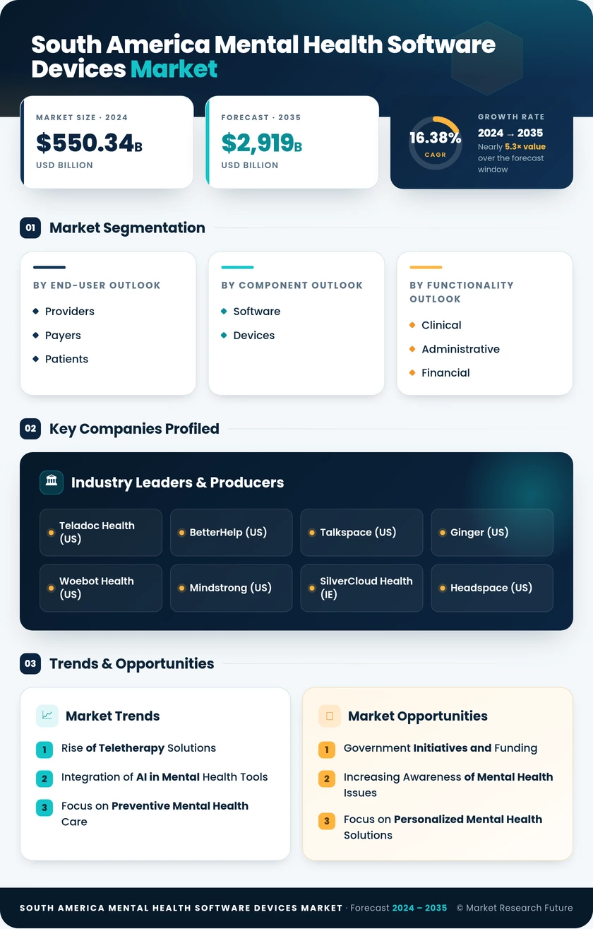 South America Mental Health Software Devices Market Research Report - Forecast to 2035 Infographic