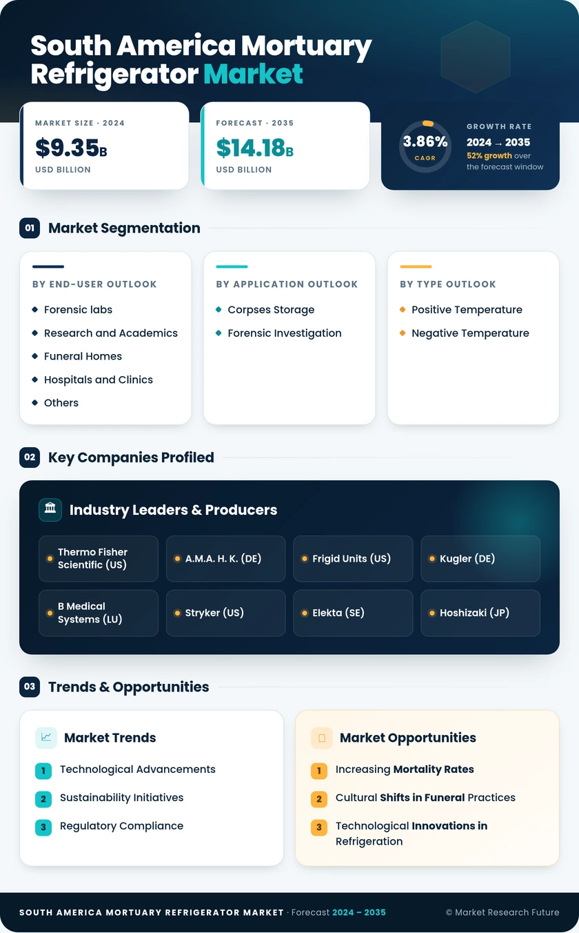 South America Mortuary Refrigerator Market Infographic