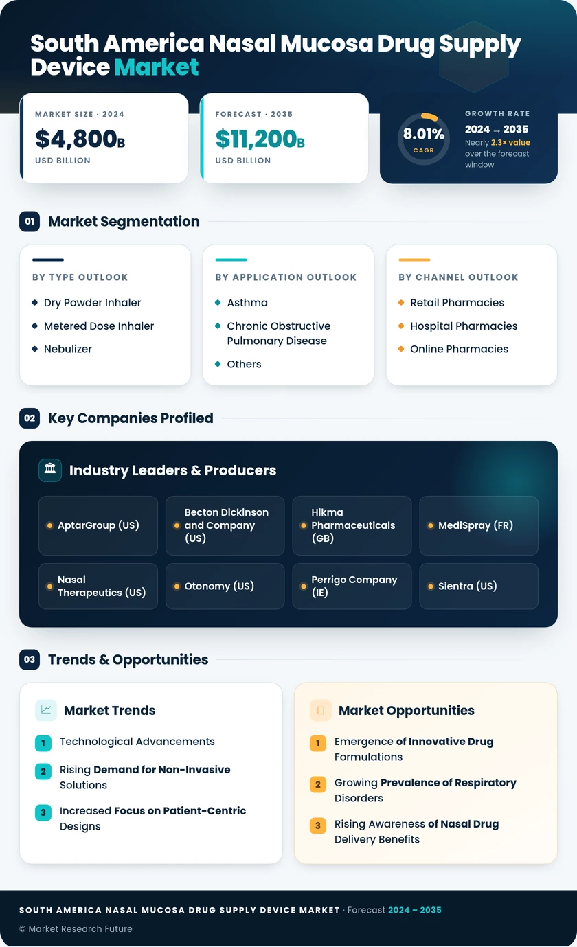South America Nasal Mucosa Drug Supply Device Market Infographic