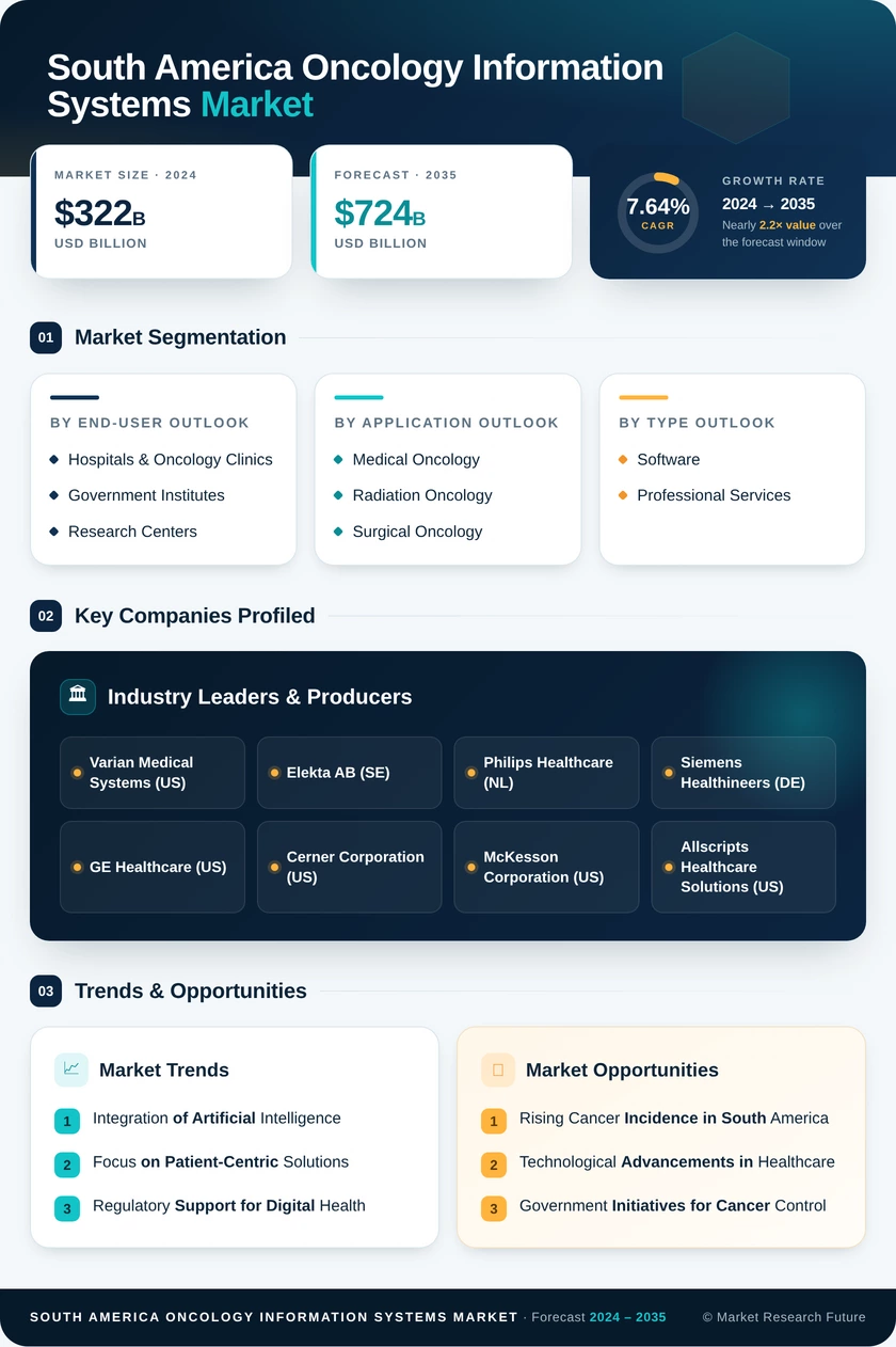 South America Oncology Information Systems Market Research Report - Forecast to 2035 Infographic