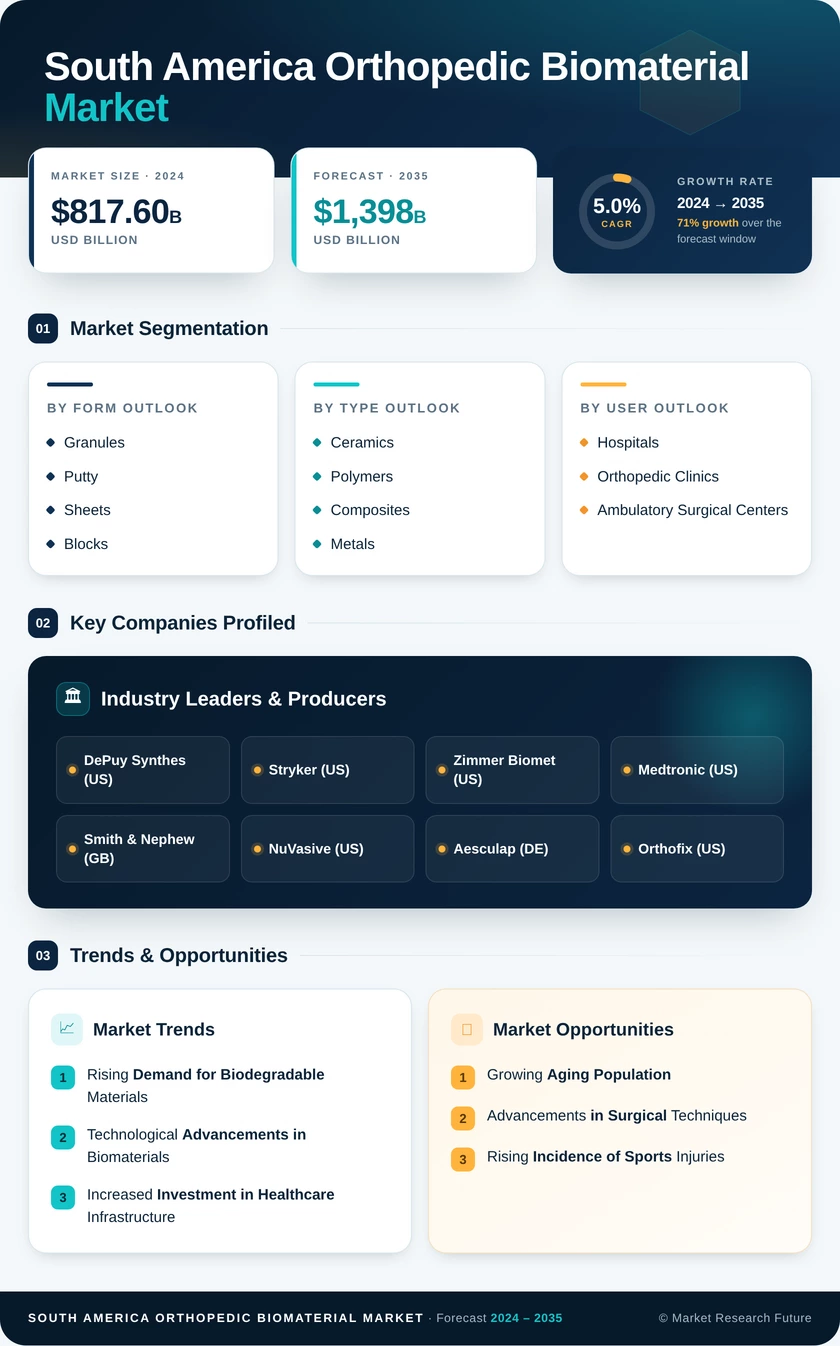 South America Orthopedic Biomaterial Market Research Report — Global Forecast till 2035 Infographic