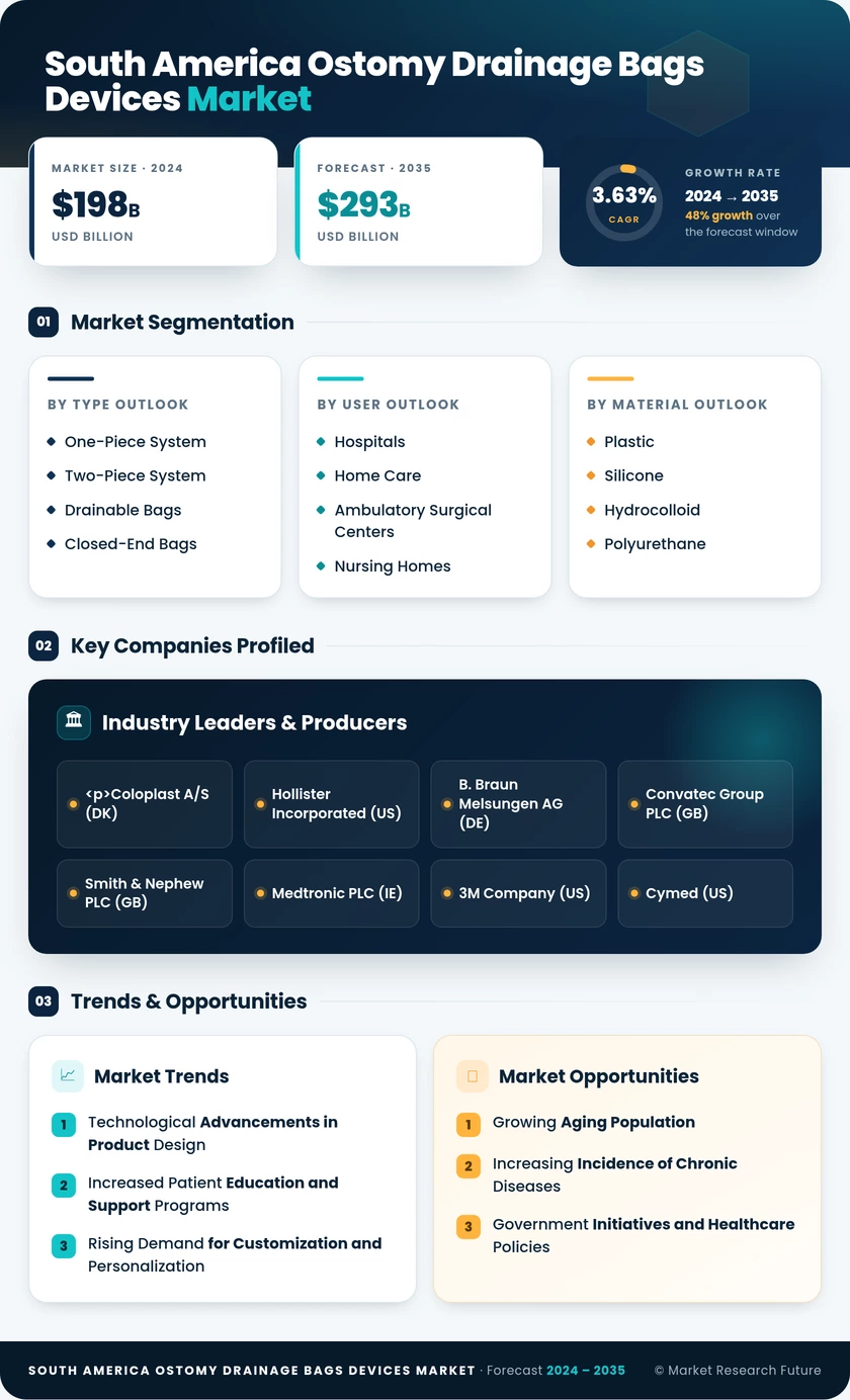 South America Ostomy Drainage Bags Devices Market Research Report — Global Forecast till 2035 Infographic