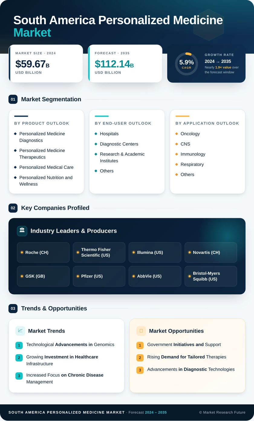 South America Personalized Medicine Market Research Report-Forecast to 2035 Infographic