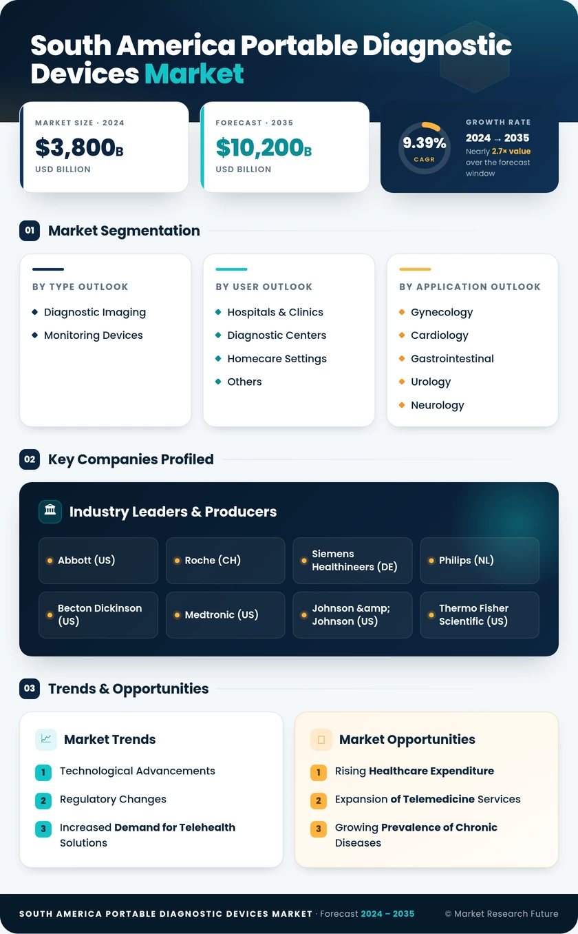 South America Portable Diagnostic Devices Market Research Report-Forecast to 2035 Infographic