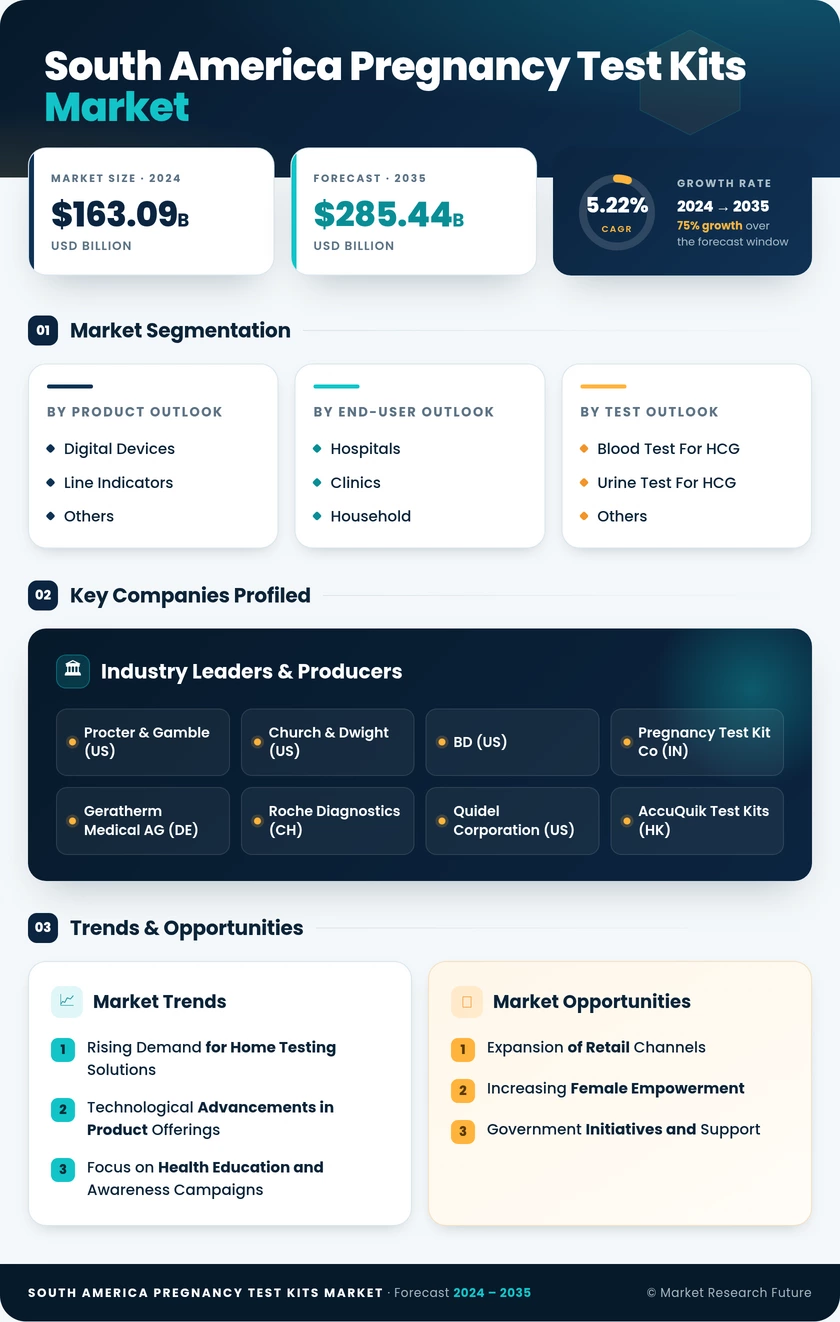South America Pregnancy Test Kits Market Research Report-Forecast to 2035 Infographic