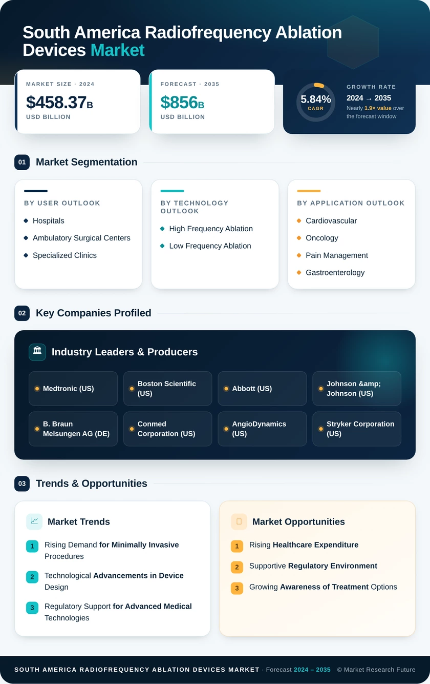 South America Radiofrequency Ablation Devices Market Research Report - Forecast to 2035 Infographic