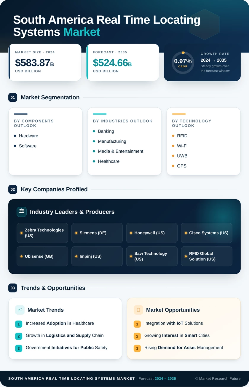 South America Real Time Locating Systems Market Research Report- Forecast to 2035 Infographic