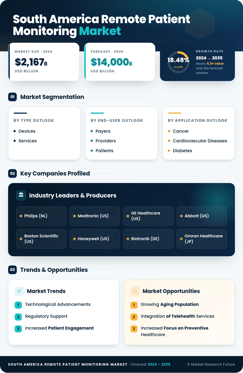 South America Remote Patient Monitoring Market Research Report - Forecast to 2035 Infographic