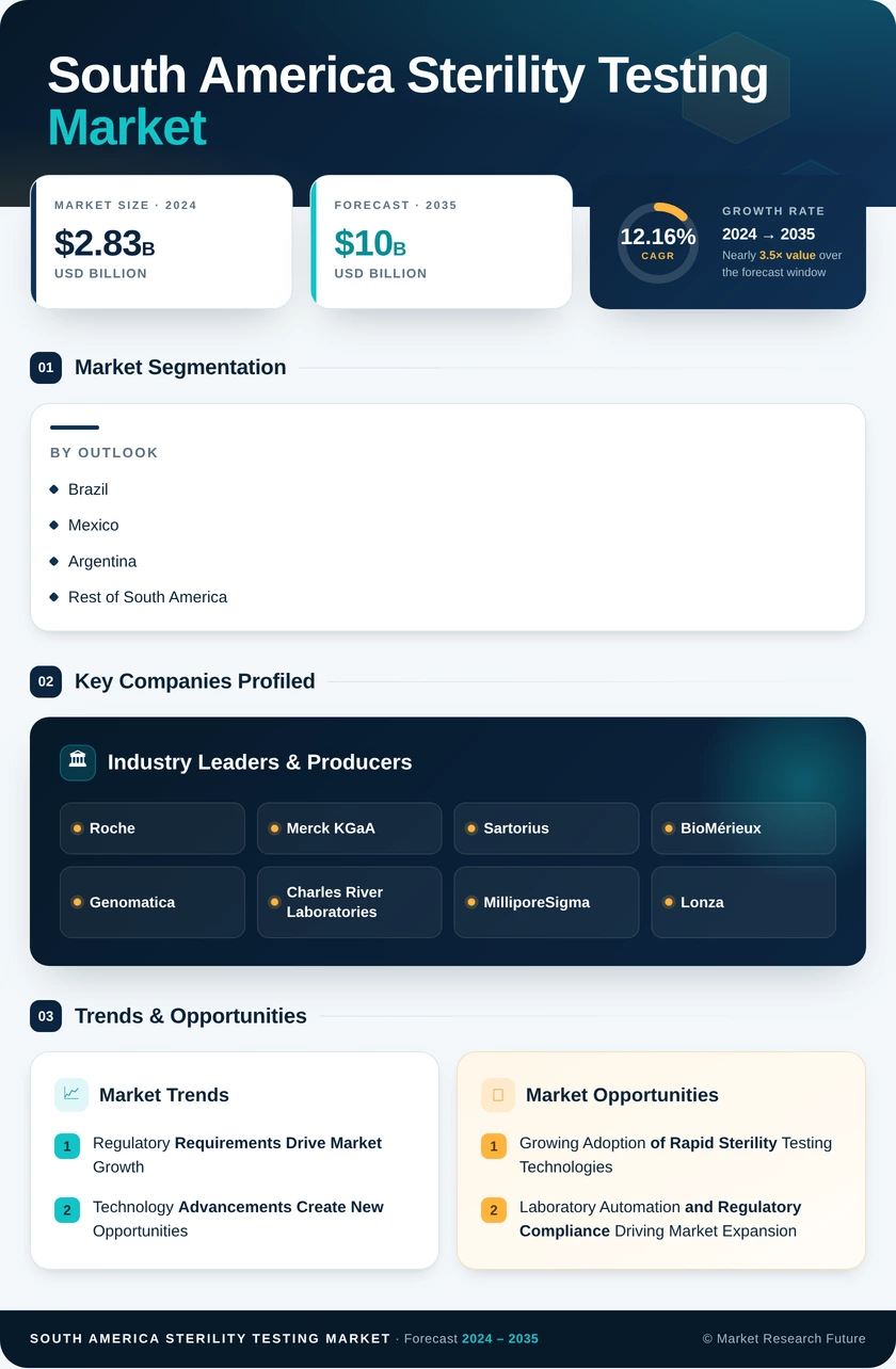 South America Sterility Testing Market Research Report - Forecast to 2035 Infographic