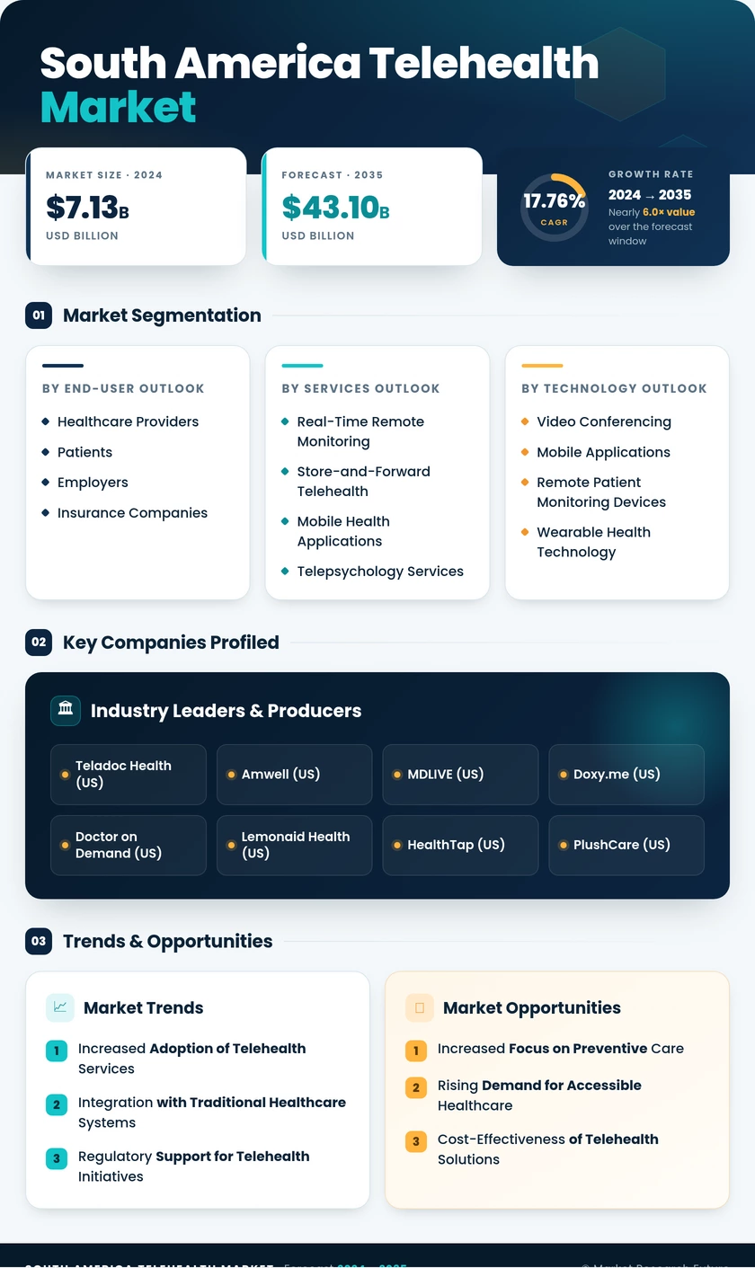 South America Telehealth Market Research Report - Forecast to 2035 Infographic