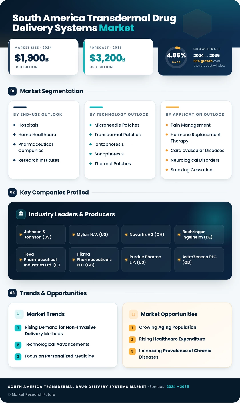South America Transdermal Drug Delivery Systems Market Research Report - Forecast to 2035 Infographic