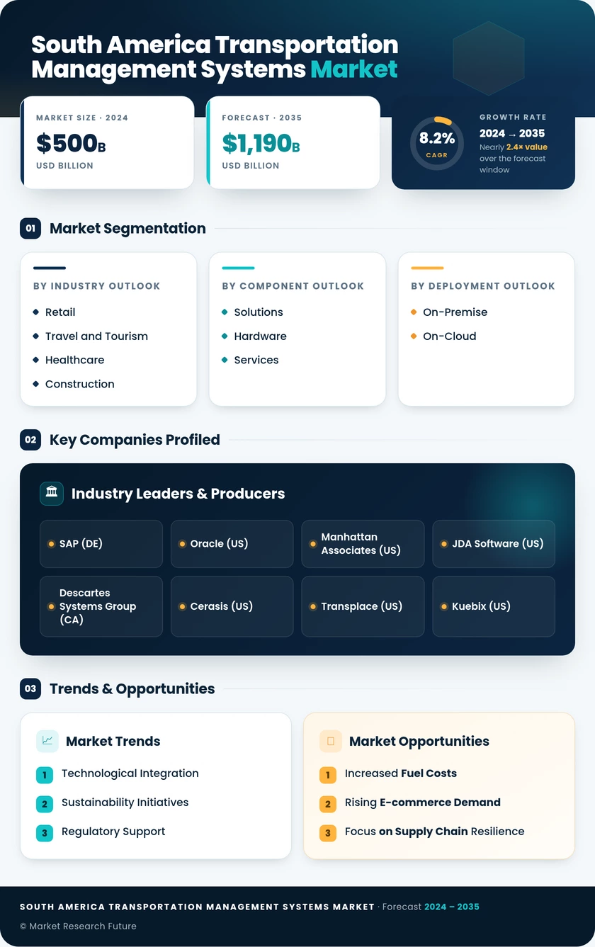 South America Transportation Management Systems Market Research Report-Forecast to 2035 Infographic