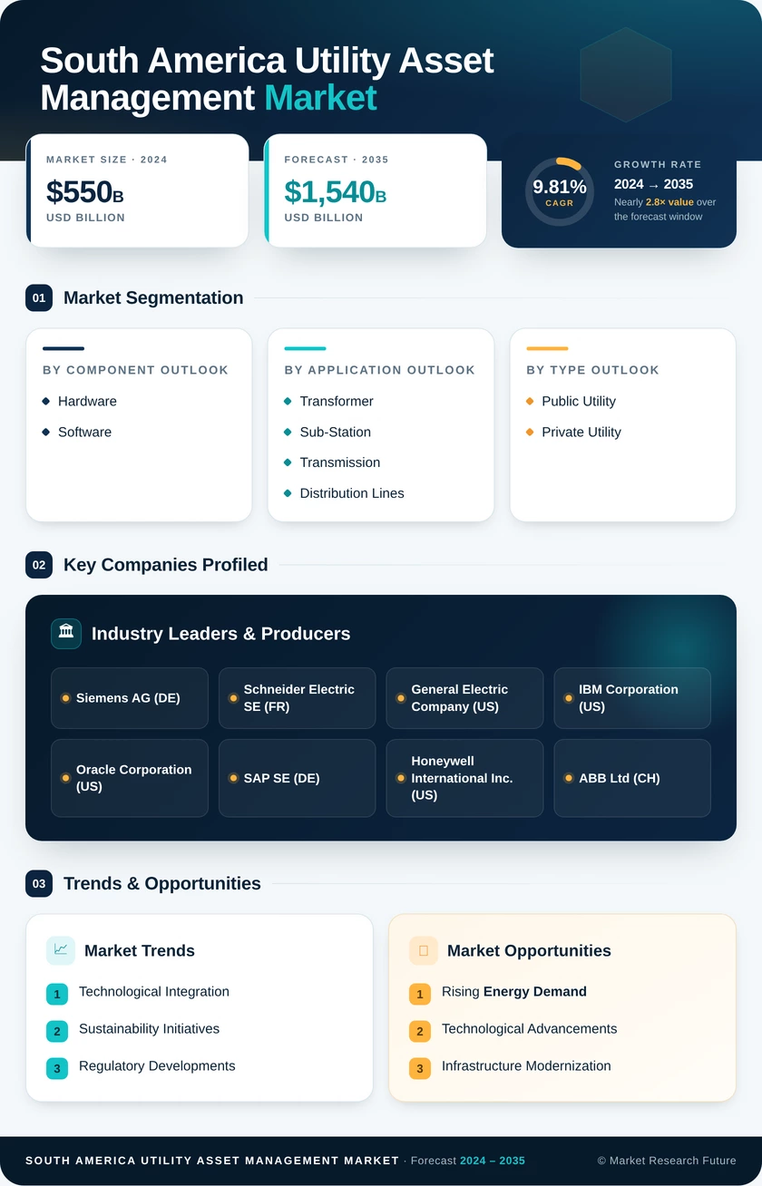 South America Utility Asset Management Market Research Report- Forecast to 2035 Infographic