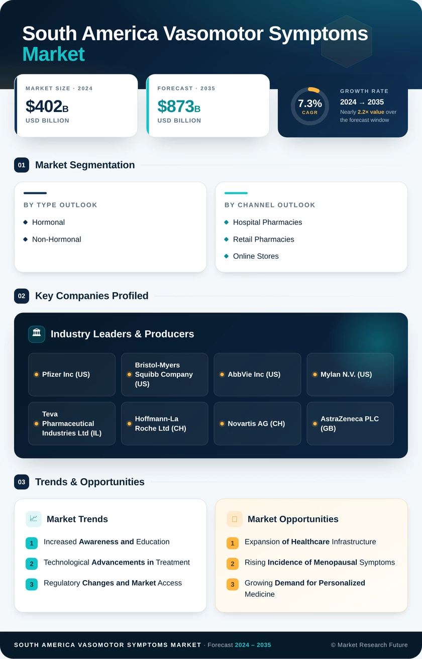 South America Vasomotor Symptoms Market Research Report - Forecast to 2035 Infographic