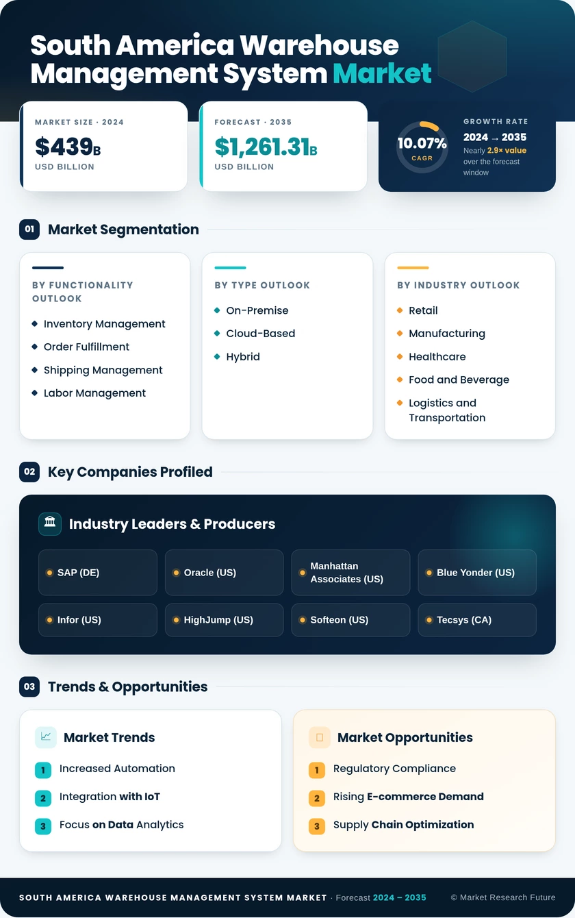 South America Warehouse Management System Market Research Report- Forecast to 2035 Infographic
