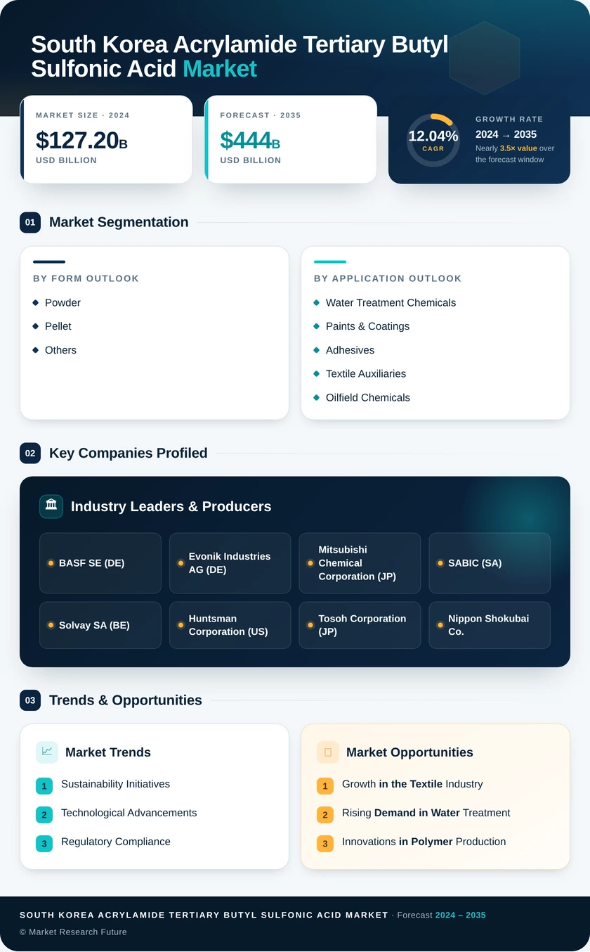 South Korea Acrylamide Tertiary Butyl Sulfonic Acid Market Research Report- Forecast to 2035 Infographic