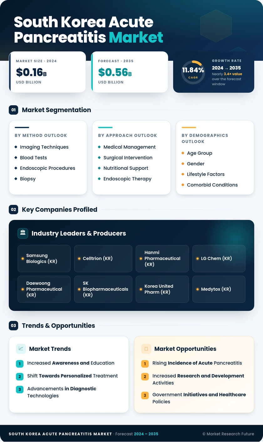 South Korea Acute Pancreatitis Market Infographic