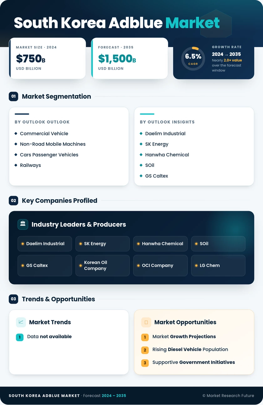 South Korea Adblue Market Research Report-Forecast till 2035 Infographic