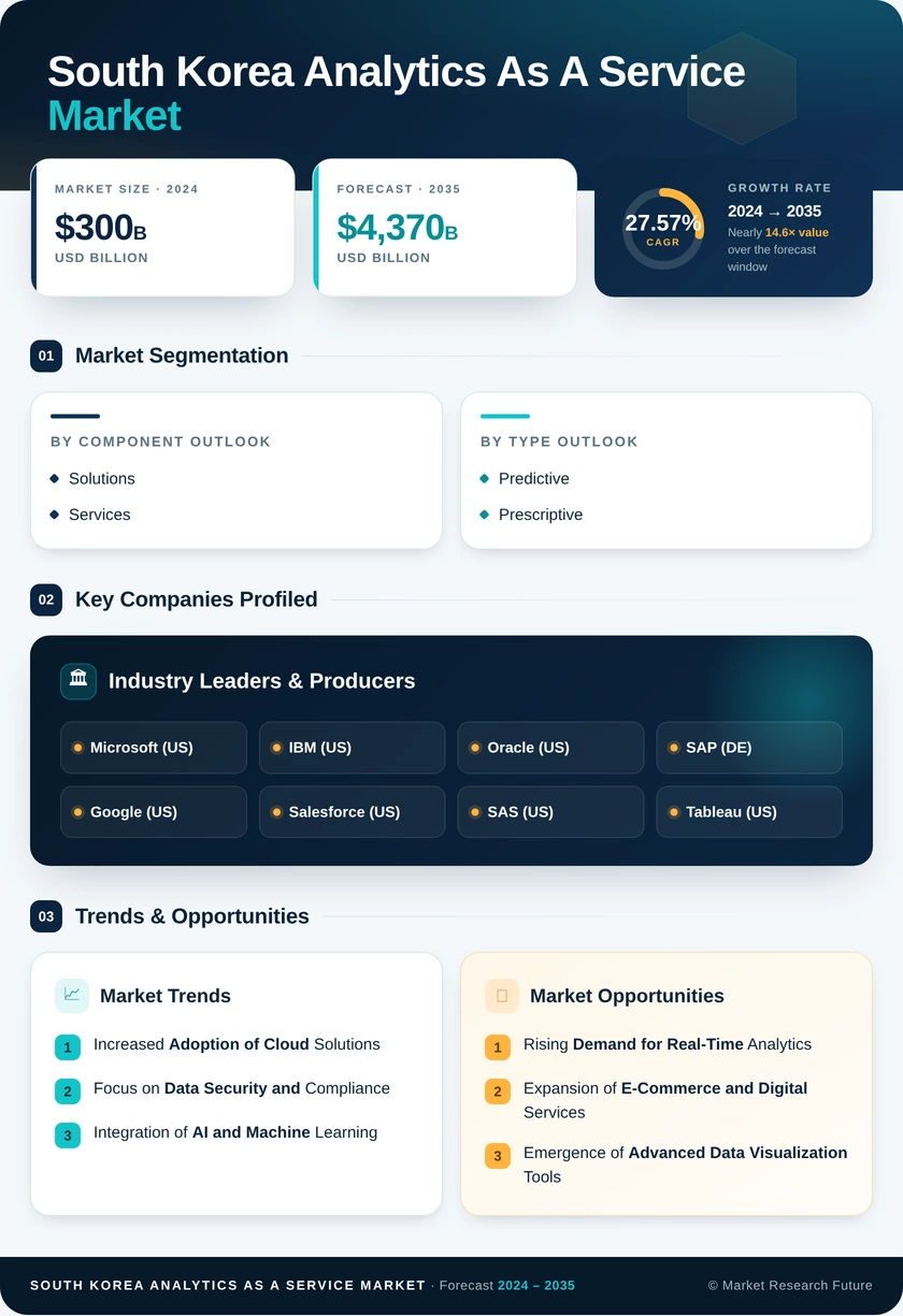 South Korea Analytics as a Service Market Research Report-Forecast to 2035 Infographic