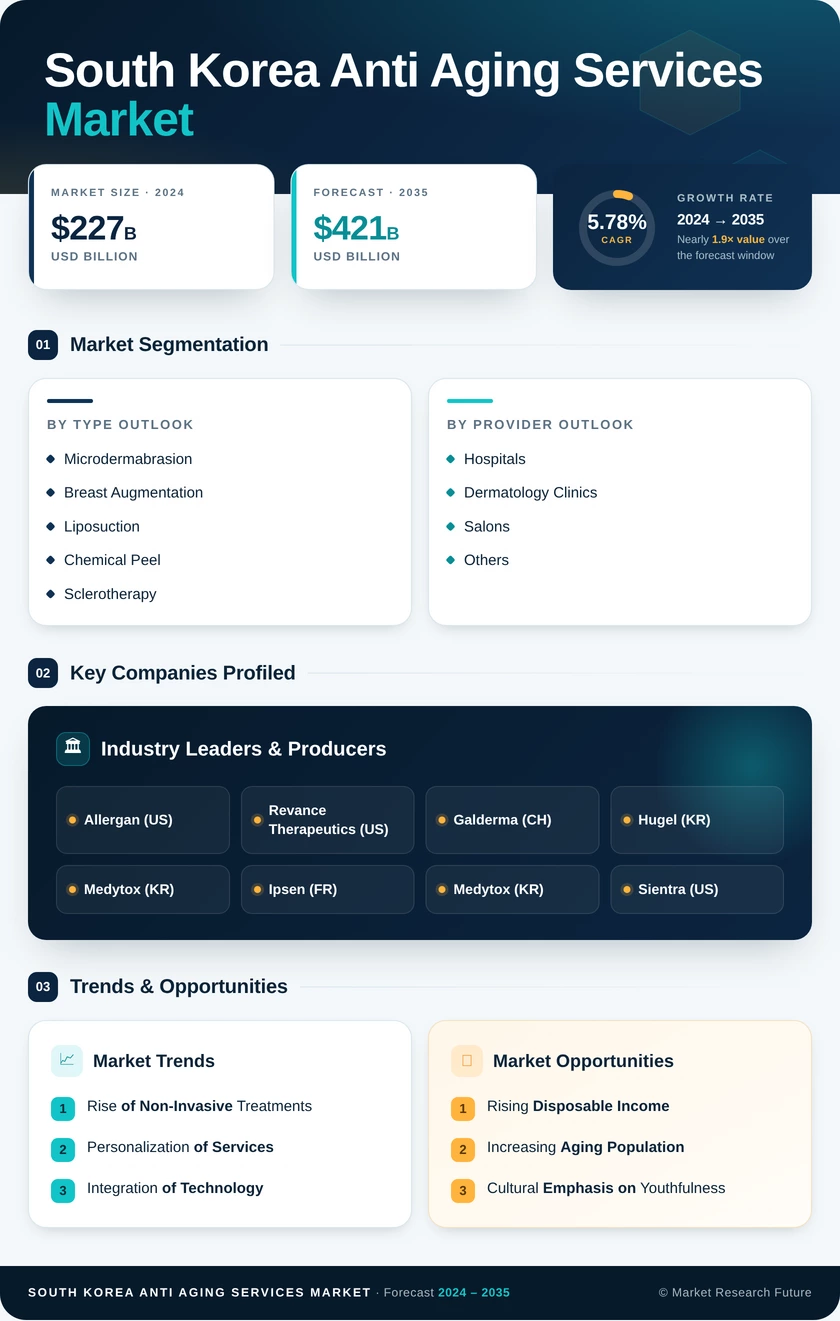 South Korea Anti Aging Services Market -Forecast to 2035 Infographic