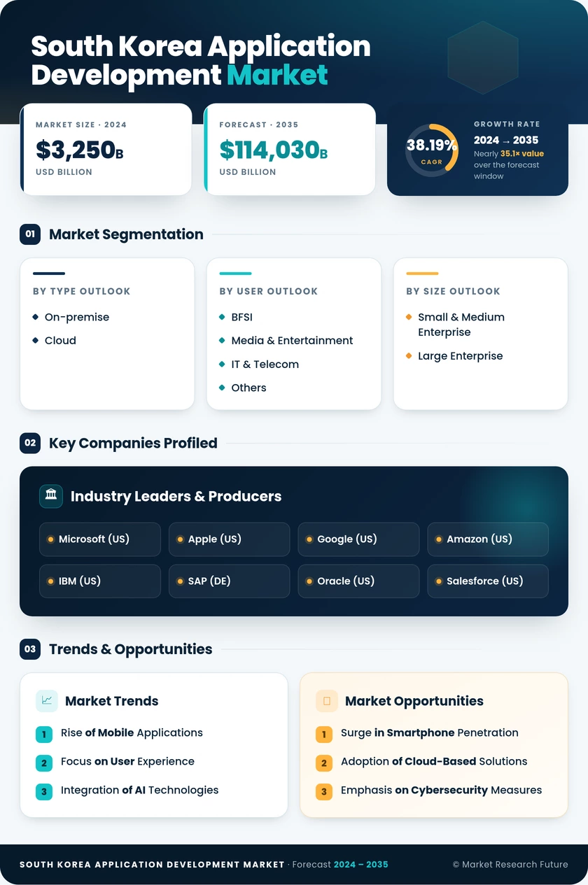 South Korea Application Development Market Research Report- Forecast to 2035 Infographic