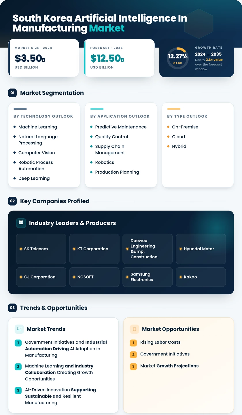 South Korea Artificial Intelligence (AI) in Manufacturing Market Research Report- Forecast to 2035 Infographic