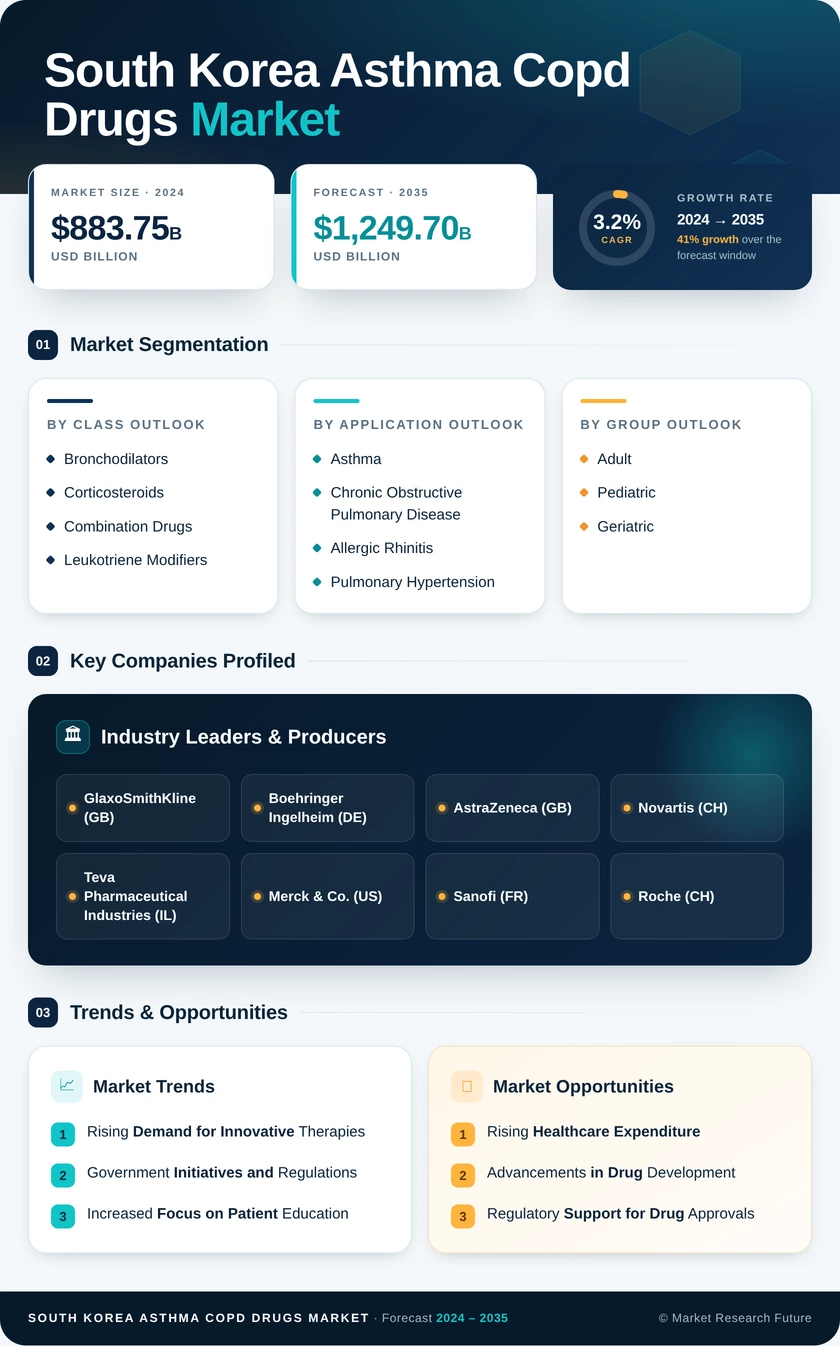 South Korea Asthma COPD Drugs Market Research Report- Forecast to 2035 Infographic