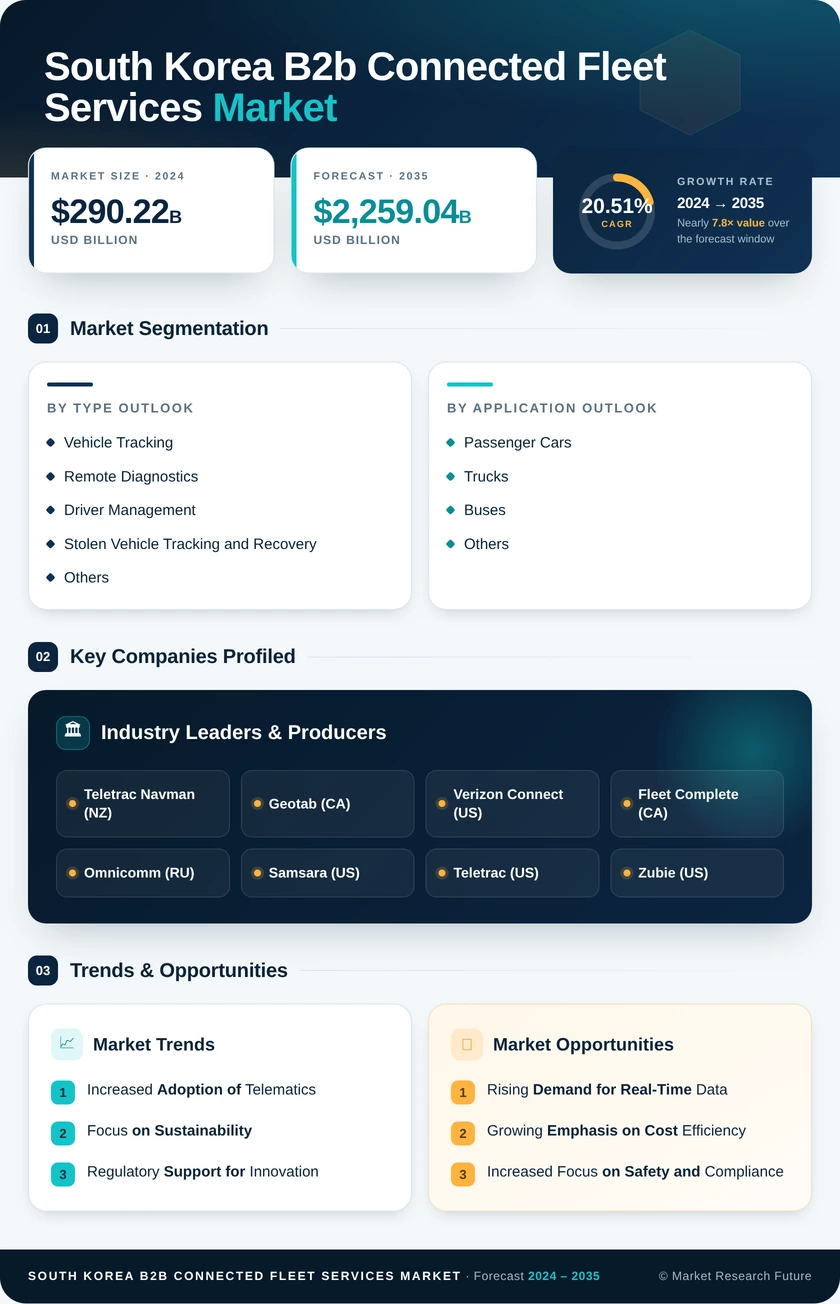 South Korea B2B Connected Fleet Services Market Research Report- Forecast to 2035 Infographic