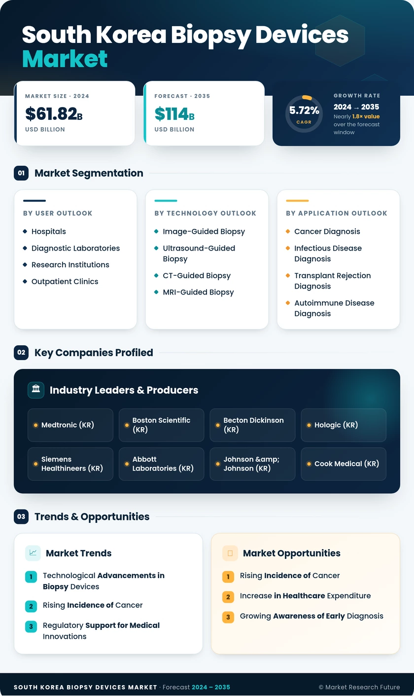 South Korea Biopsy Devices Market Infographic