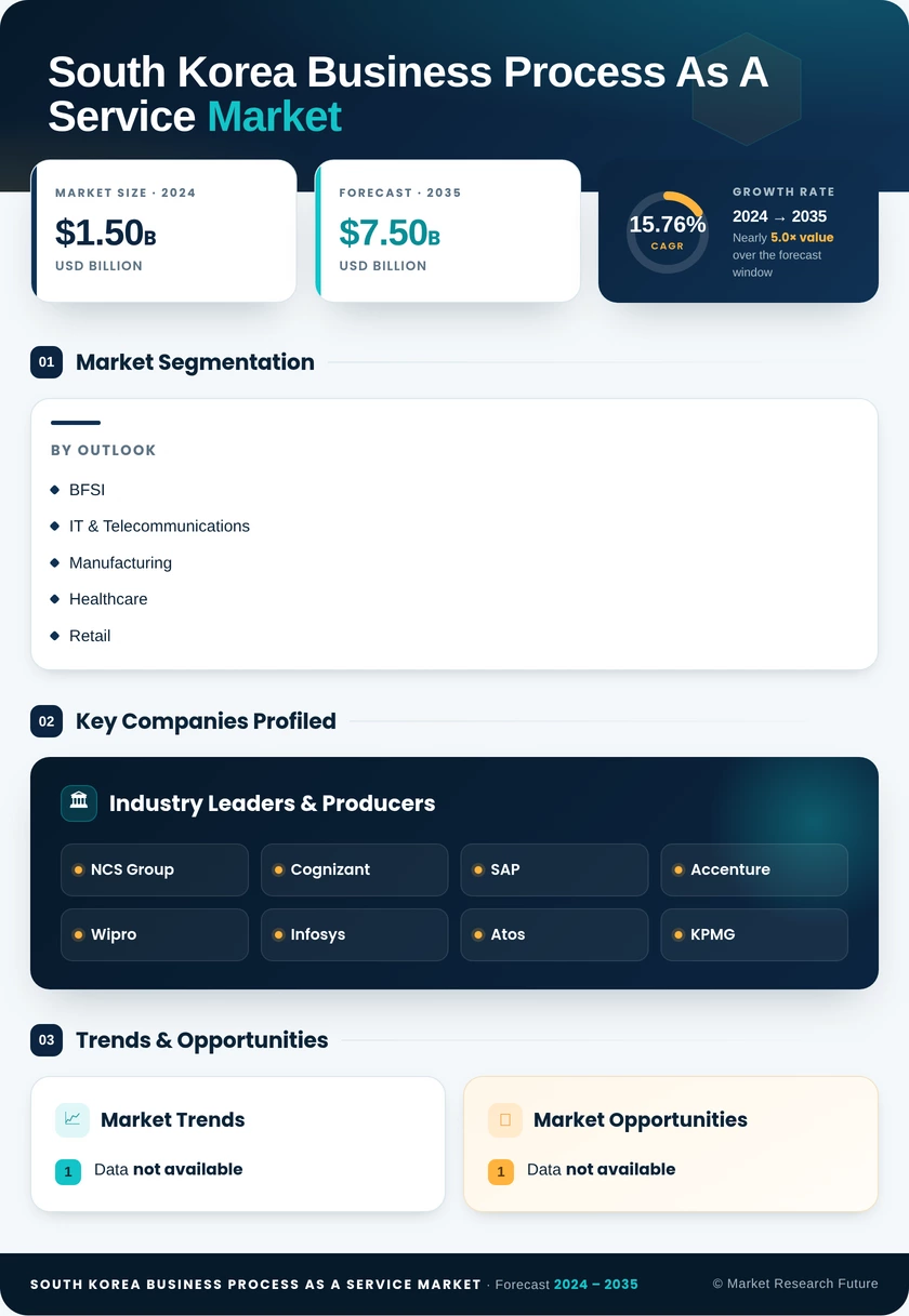 South Korea Business Process as a Service Market Research Report-Forecast to 2035 Infographic