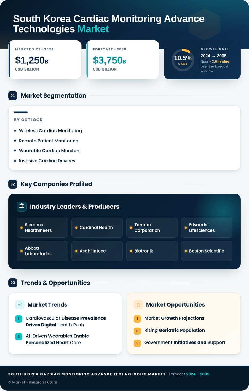 South Korea Cardiac Monitoring Advance Technologies Market Research Report-Forecast to 2035 Infographic