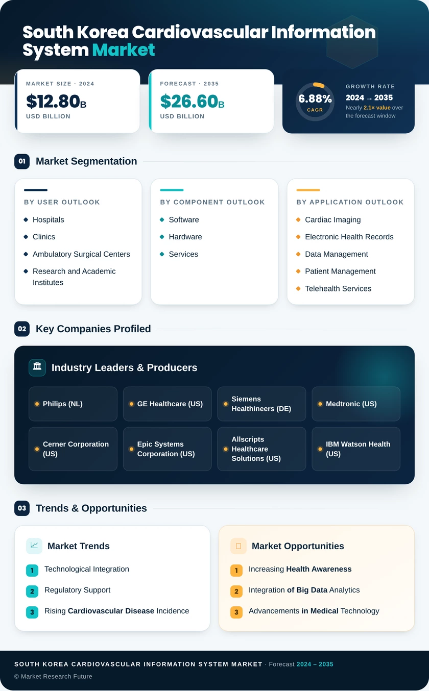 South Korea Cardiovascular Information System Market Research Report- Forecast To 2035 Infographic