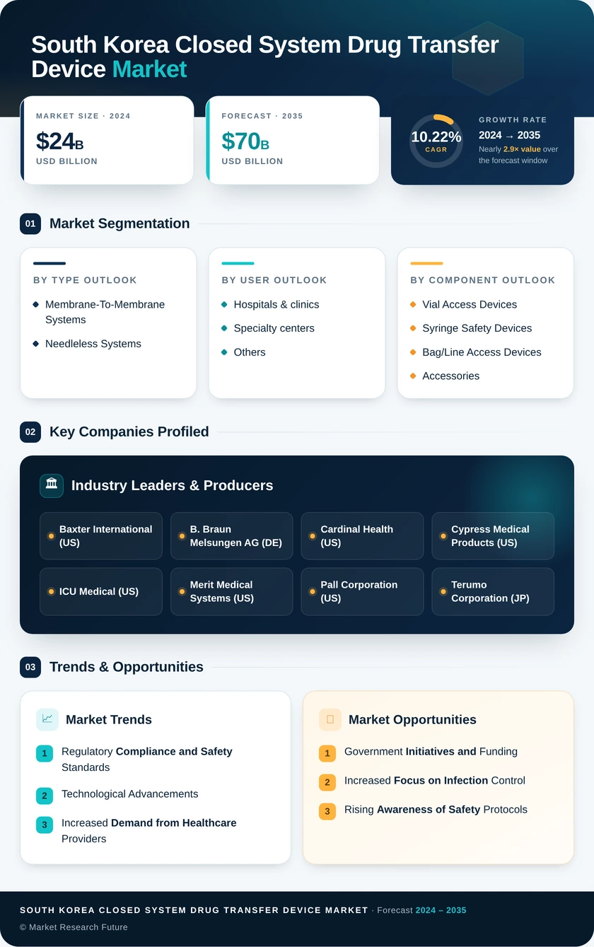South Korea Closed System Drug Transfer Device Market -Forecast to 2035 Infographic