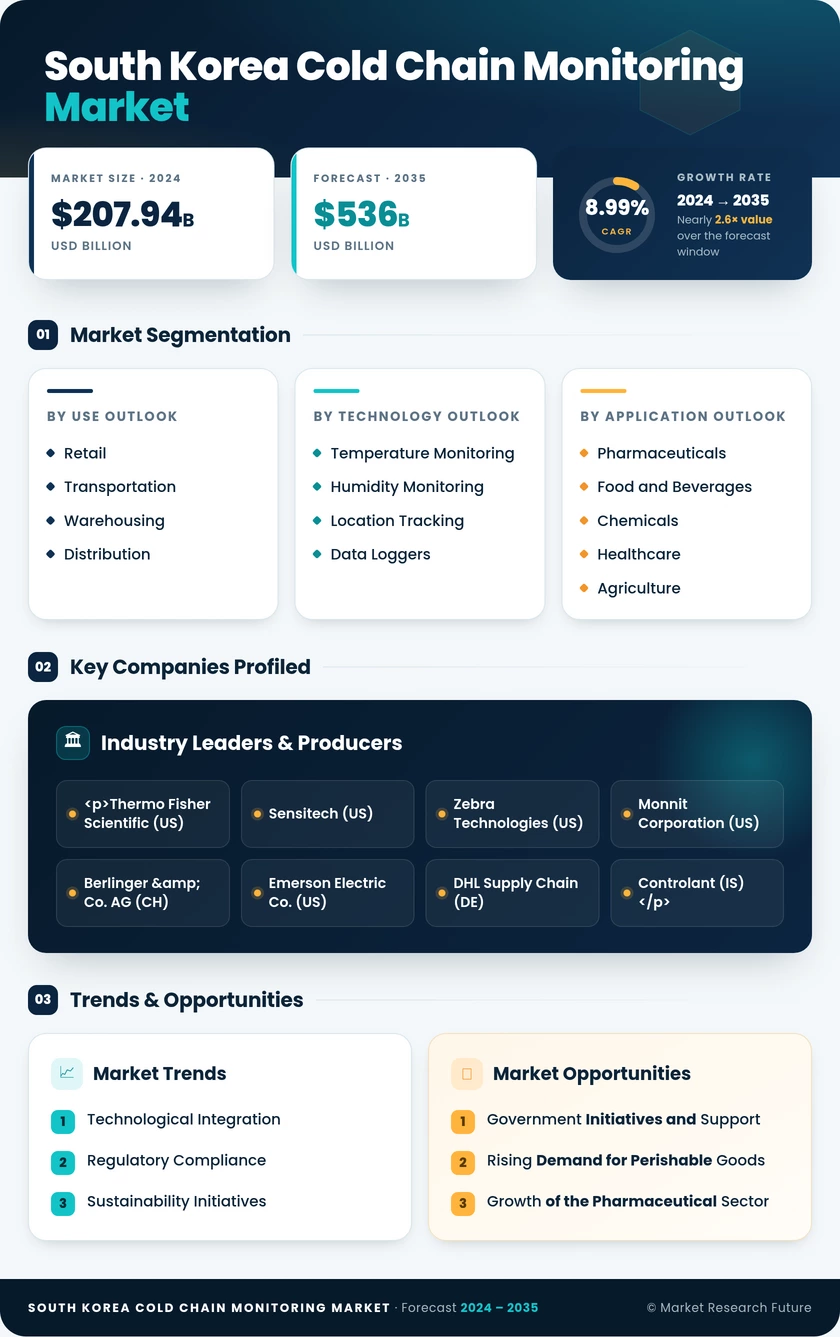 South Korea Cold Chain Monitoring Market Research Report - Forecast till 2035 Infographic