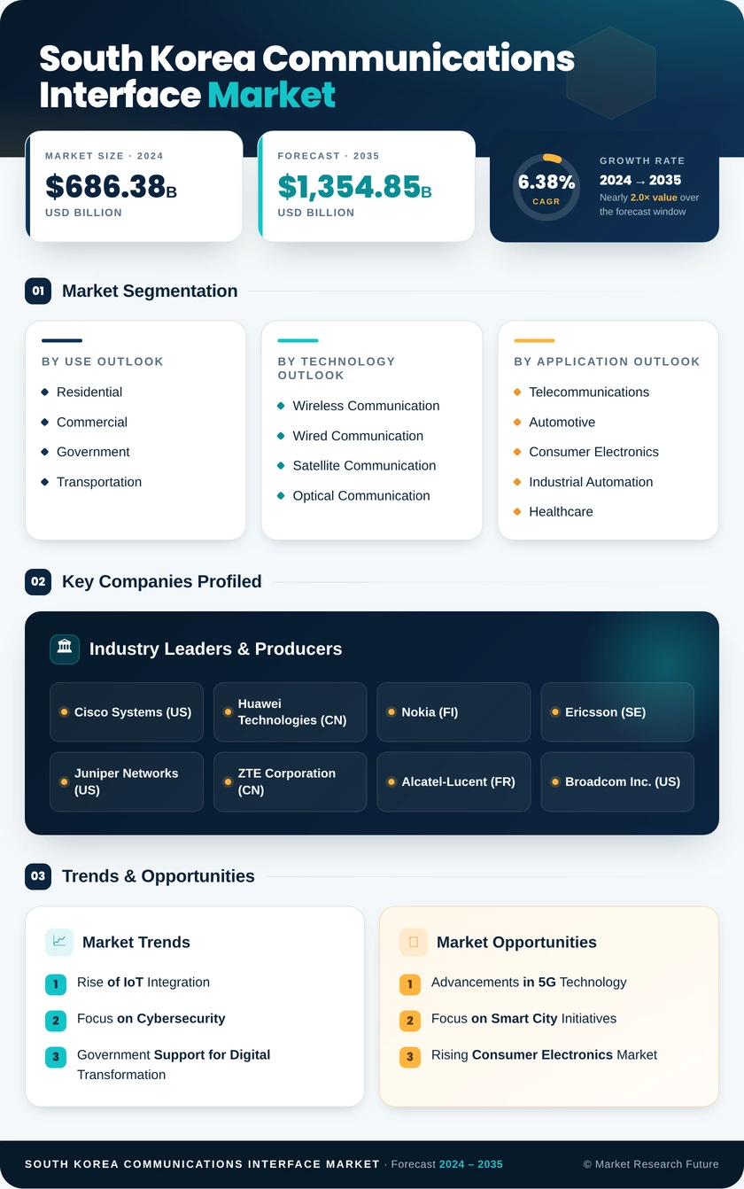 South Korea Communications Interface Market Research Report - Forecast to 2035 Infographic