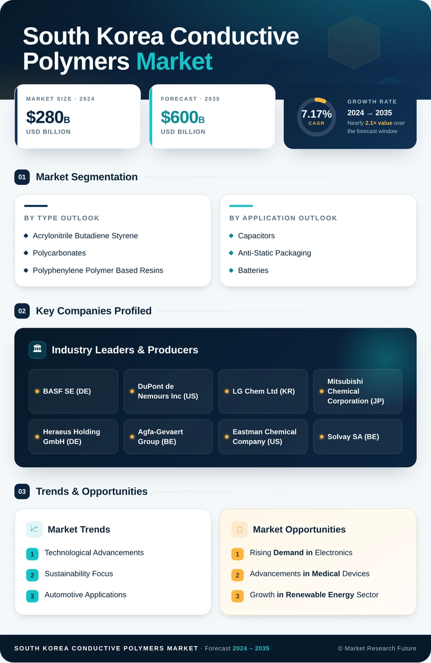 South Korea Conductive Polymers Market Research Report Forecast by 2035 Infographic