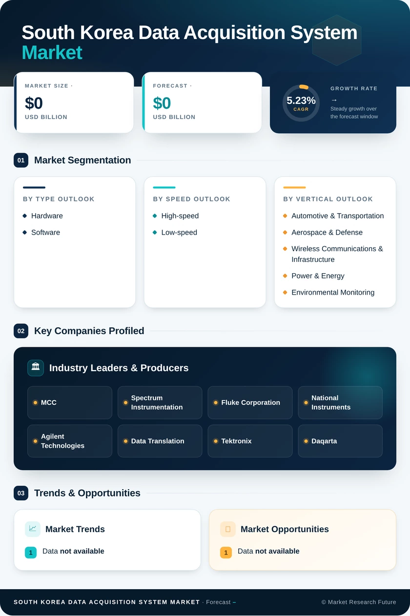 South Korea Data Acquisition Daq System Market Research Report- Forecast to 2035 Infographic