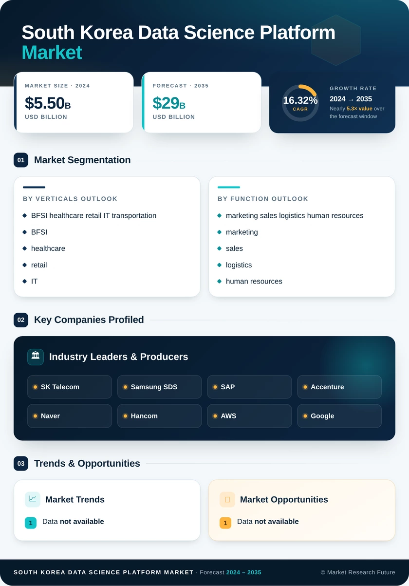 South Korea Data Science Platform Market Research Report- Forecast to 2035 Infographic