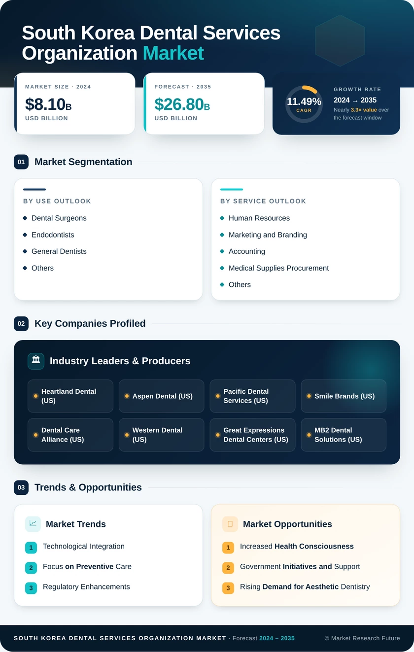 South Korea Dental Services Organization Market Research Report-Forecast to 2035 Infographic