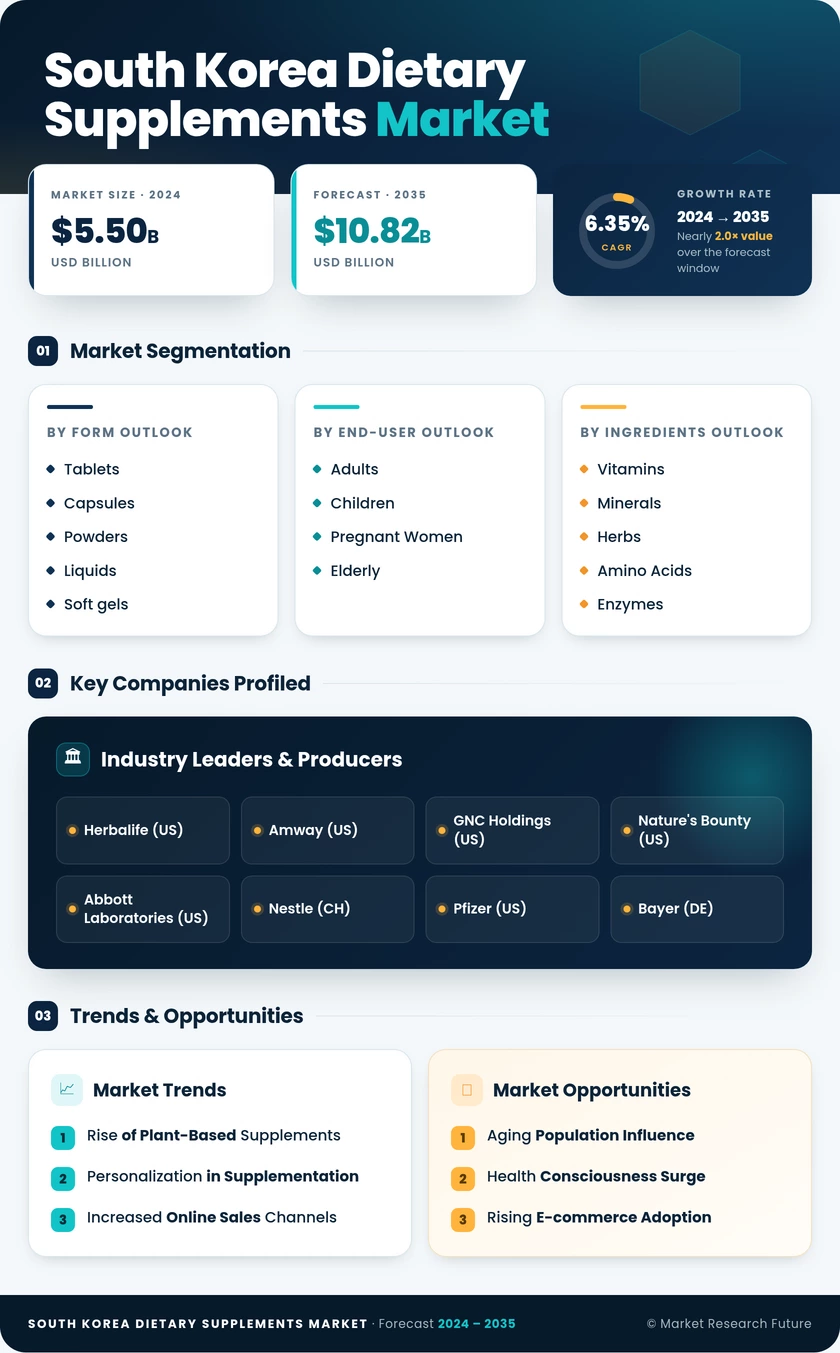 South Korea Dietary Supplements Market Research Report — Global Forecast till 2035 Infographic