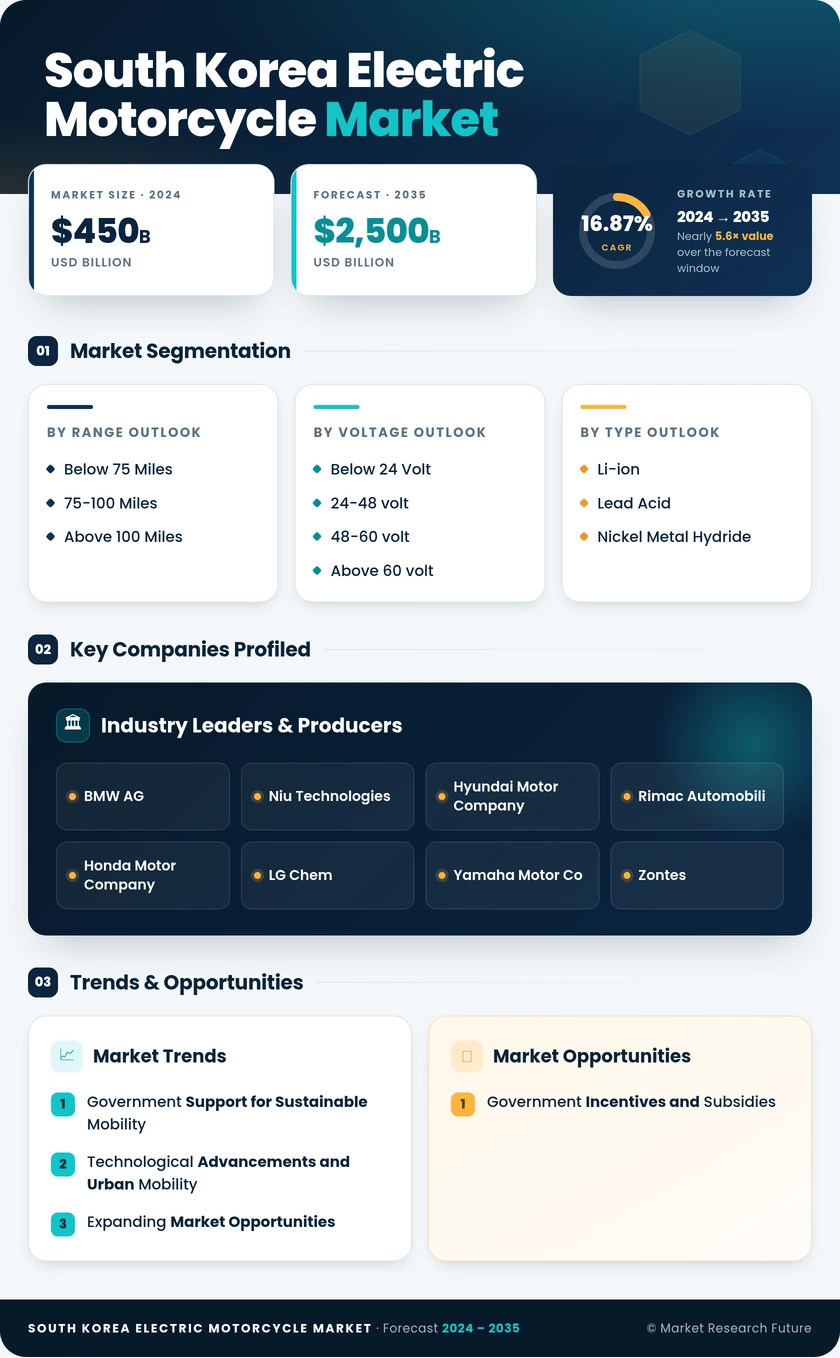 South Korea Electric Motorcycle Market Research Report — Global Forecast till 2035 Infographic