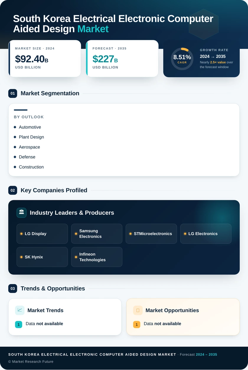 South Korea Electrical Electronic Computer Aided Design Market Research Report - Forecast to 2035 Infographic