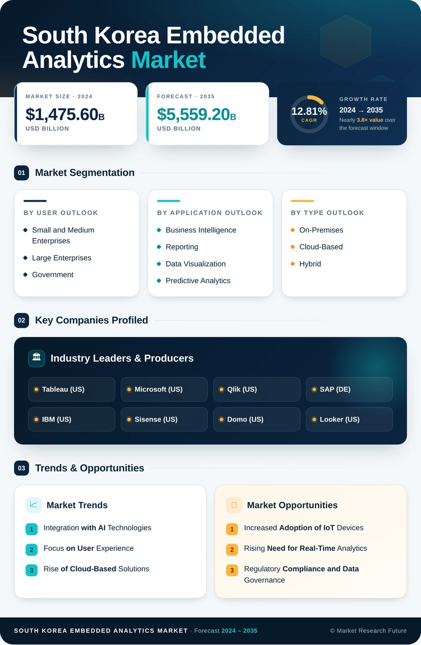 South Korea Embedded Analytics Market Research Report-Forecast to 2035 Infographic