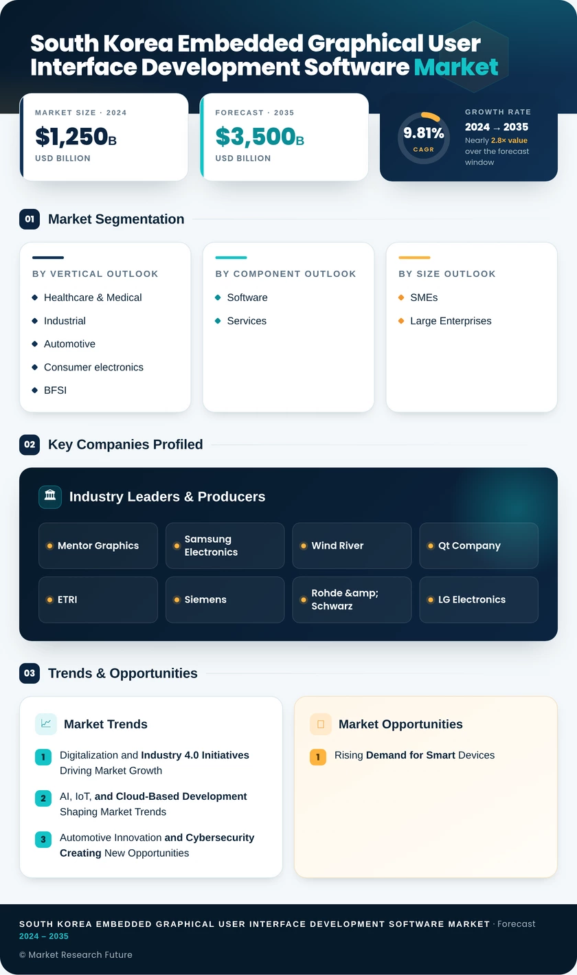 South Korea Embedded Graphical User Interface (GUI) Development Software Market Research Report - Forecast to 2035 Infographic