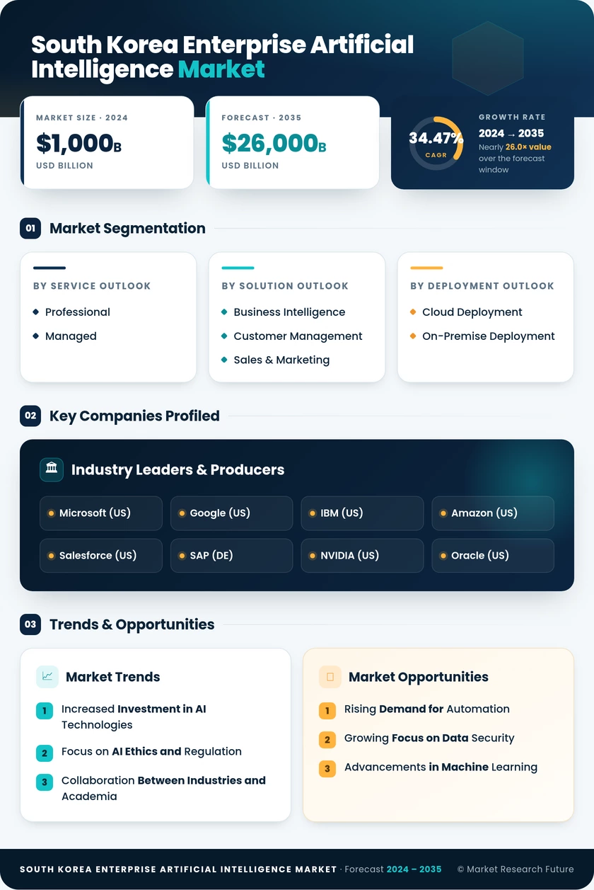 South Korea Enterprise Artificial Intelligence Market Research Report-Forecast to 2035 Infographic