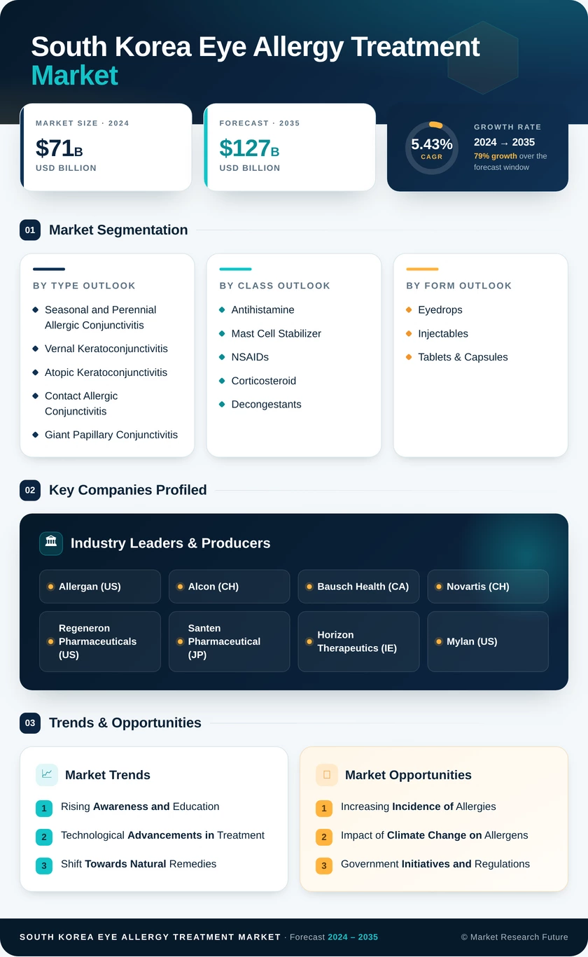 South Korea Eye Allergy Treatment Market Research Report- Forecast to 2035 Infographic