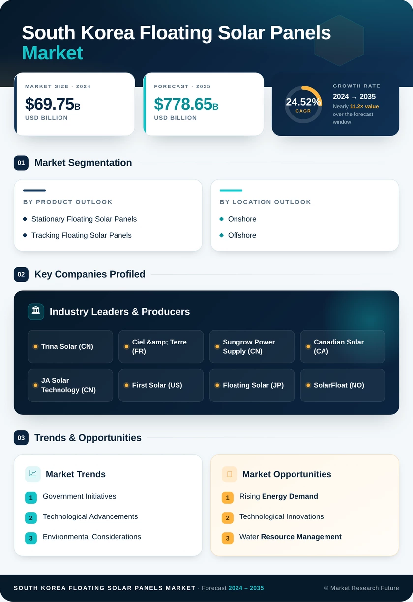 South Korea Floating Solar Panels Market Research Report-Forecast to 2035 Infographic