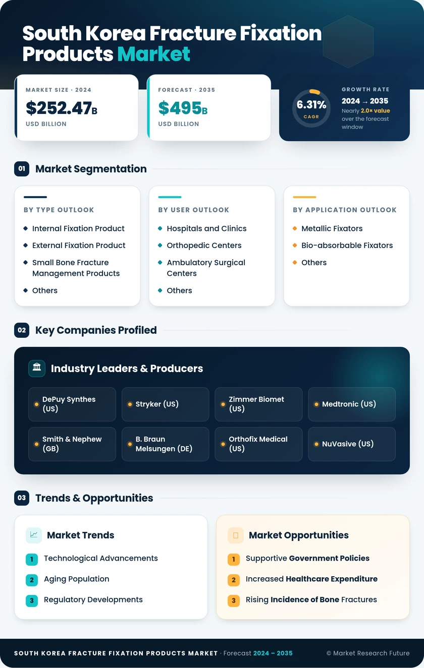 South Korea Fracture Fixation Products Market Research Report- Forecast To 2035 Infographic
