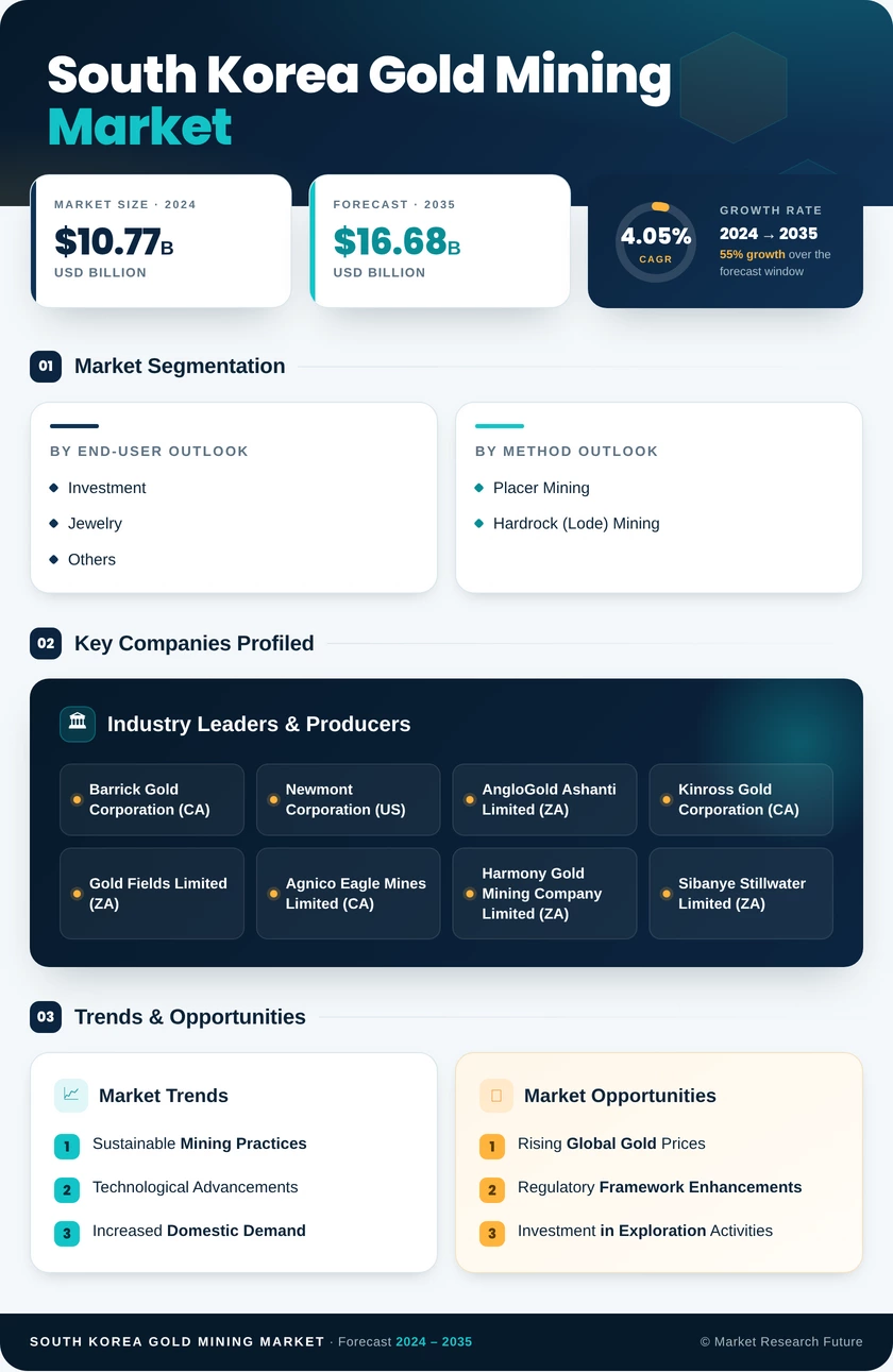 South Korea Gold Mining Market Research Report - Forecast 2035 Infographic