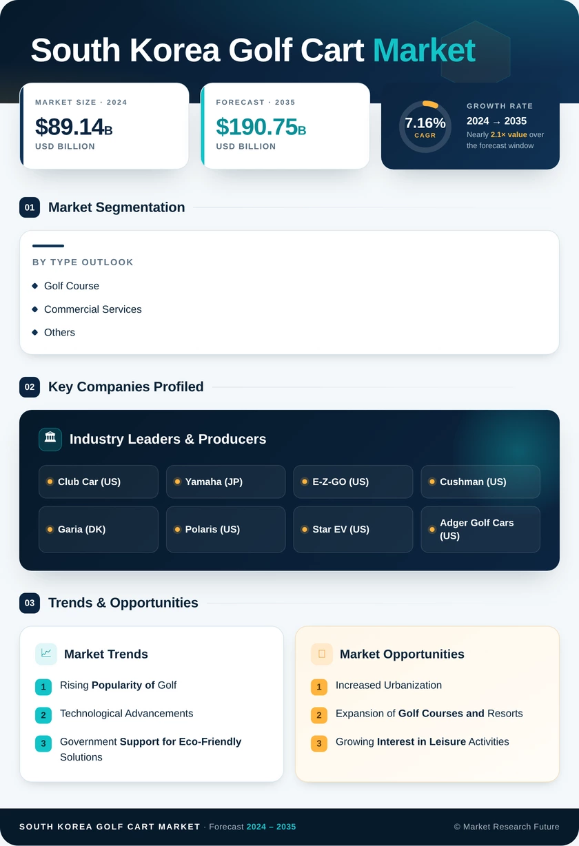 South Korea Golf Cart Market Research Report – Forecast till 2035 Infographic